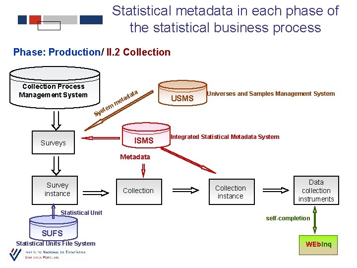 Statistical metadata in each phase of the statistical business process Phase: Production/ II. 2