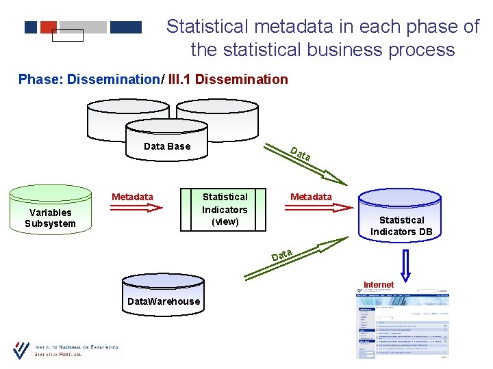 Statistical metadata in each phase of the statistical business process Phase: Dissemination/ III. 1