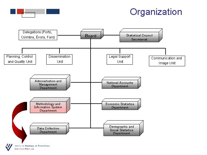 Organization Delegations (Porto, Coimbra, Évora, Faro) Planning, Control and Quality Unit Dissemination Unit Board
