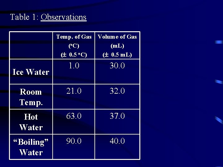 Table 1: Observations Temp. of Gas Volume of Gas (o. C) (m. L) ( Table 1: Observations Temp. of Gas Volume of Gas (o. C) (m. L) (