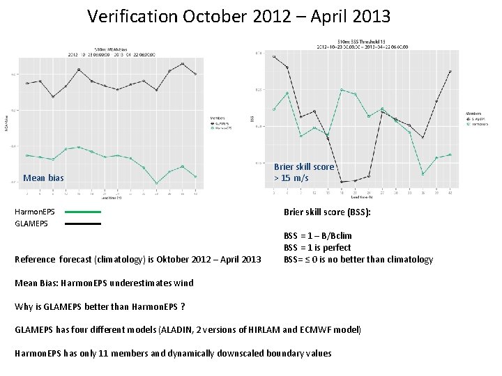 Verification October 2012 – April 2013 Mean bias Harmon. EPS GLAMEPS Reference forecast (climatology)