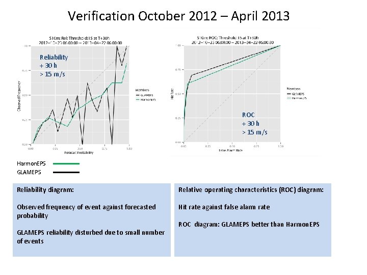 Verification October 2012 – April 2013 Reliability + 30 h > 15 m/s ROC