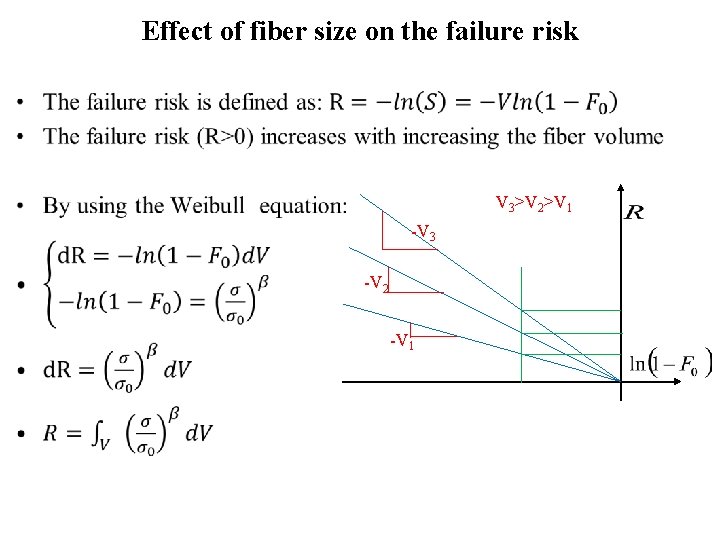 Effect of fiber size on the failure risk • V 3>V 2>V 1 -V