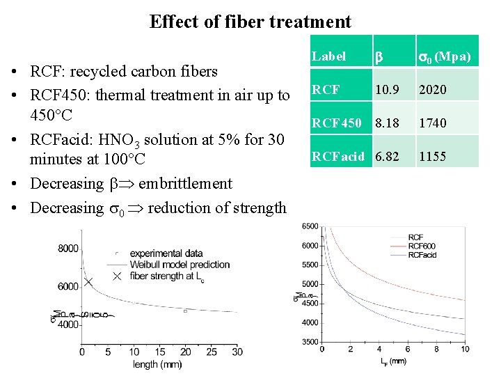 Effect of fiber treatment • RCF: recycled carbon fibers • RCF 450: thermal treatment