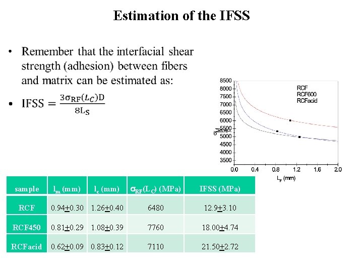 Estimation of the IFSS • sample lm (mm) lc (mm) RF(LC) (MPa) IFSS (MPa)