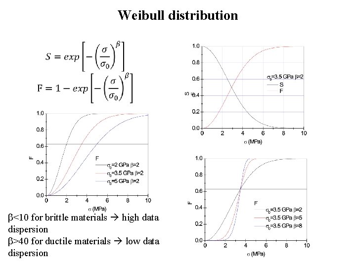 Weibull distribution <10 for brittle materials high data dispersion >40 for ductile materials low