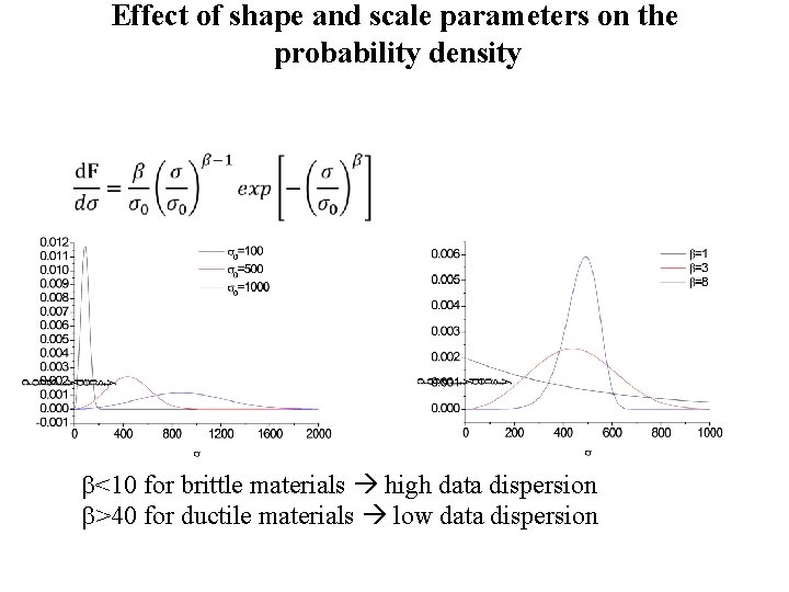 Effect of shape and scale parameters on the probability density <10 for brittle materials
