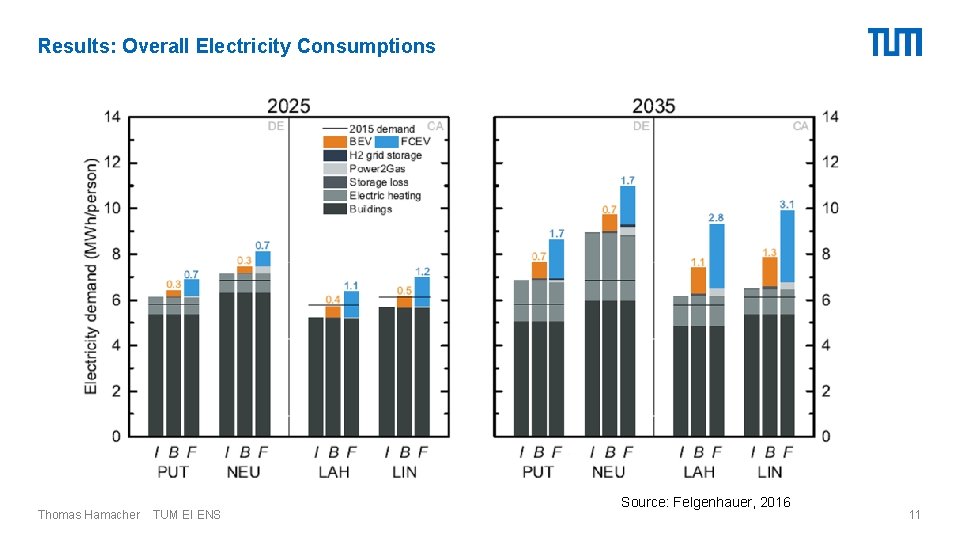 Results: Overall Electricity Consumptions Thomas Hamacher TUM EI ENS Source: Felgenhauer, 2016 11 