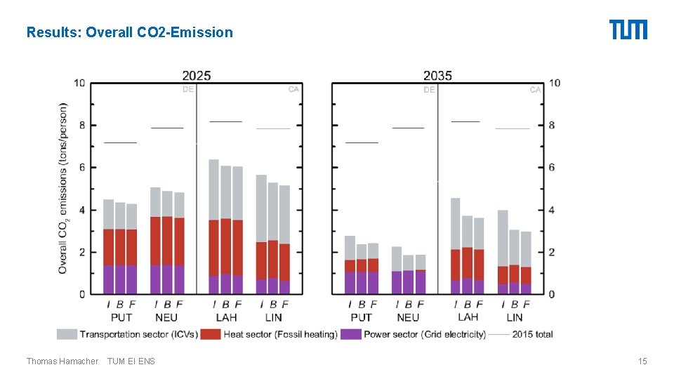 Results: Overall CO 2 -Emission Thomas Hamacher TUM EI ENS 15 