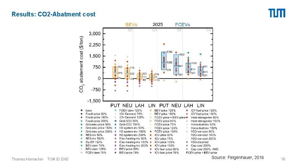 Results: CO 2 -Abatment cost Thomas Hamacher TUM EI ENS Source: Felgenhauer, 2016 16