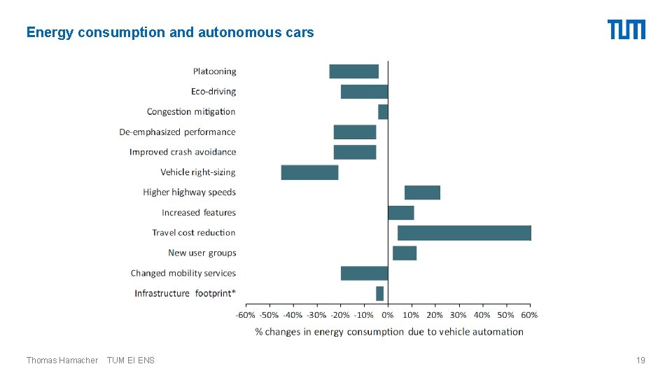 Energy consumption and autonomous cars Thomas Hamacher TUM EI ENS 19 