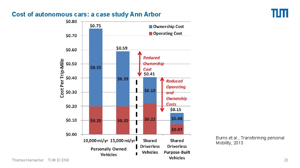 Cost of autonomous cars: a case study Ann Arbor Burns et al. , Transforming