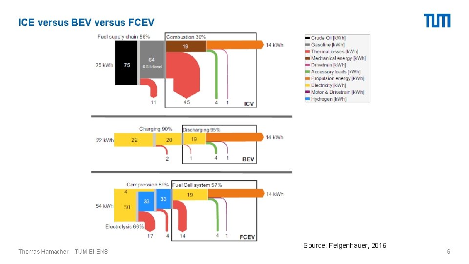 ICE versus BEV versus FCEV Thomas Hamacher TUM EI ENS Source: Felgenhauer, 2016 6