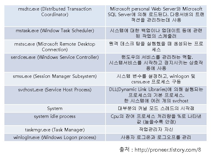 msdtc exe Distributed Transaction Coordinator Microsoft personal Web