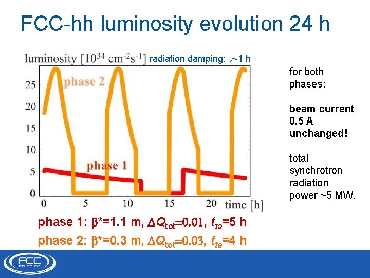 FCC-hh luminosity evolution 24 h radiation damping: t~1 h for both phases: beam current