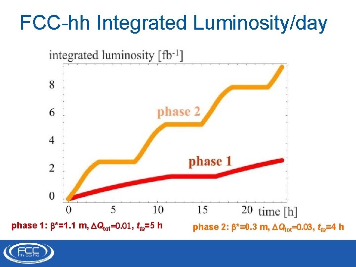FCC-hh Integrated Luminosity/day phase 1: b*=1. 1 m, DQtot=0. 01, tta=5 h phase 2: