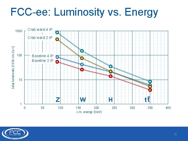 FCC-ee: Luminosity vs. Energy Crab waist 4 IP 1000 total luminosity [1034 cm-2 s-1]