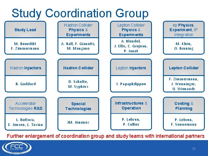 Study Coordination Group Study Lead Hadron Collider Physics & Experiments Lepton Collider Physics &