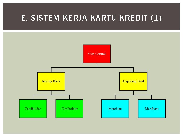 E. SISTEM KERJA KARTU KREDIT (1) 