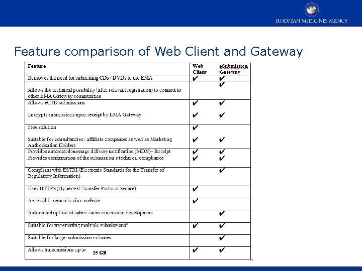 Feature comparison of Web Client and Gateway 25 GB 