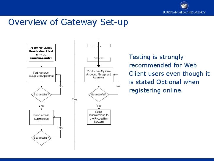 Overview of Gateway Set-up Apply for Online Registration (Test & PROD simultaneously) Testing is