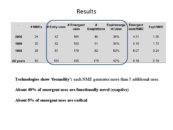 Results Technologies show ‘fecundity’: each NME generates more than 5 additional uses. About 40%