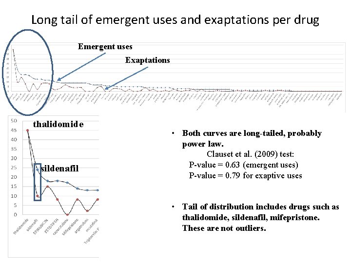 Long tail of emergent uses and exaptations per drug Emergent uses Exaptations thalidomide sildenafil