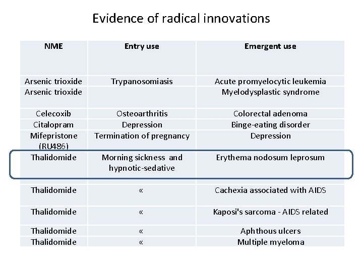 Evidence of radical innovations NME Entry use Emergent use Arsenic trioxide Trypanosomiasis Acute promyelocytic