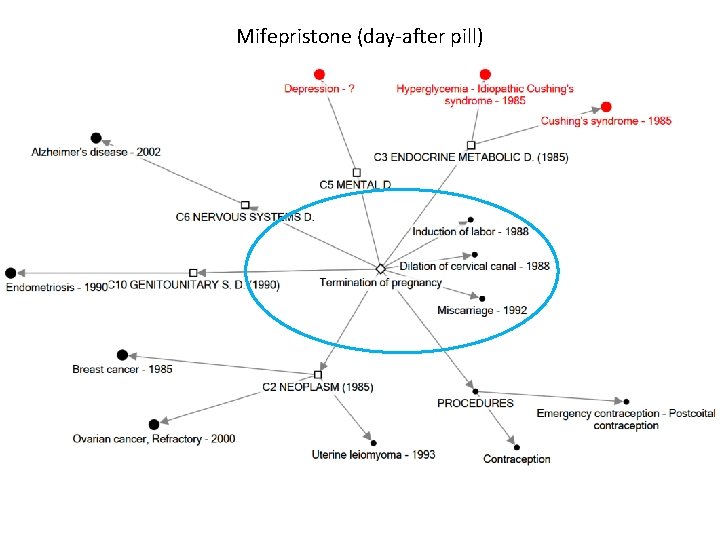 Mifepristone (day-after pill) 