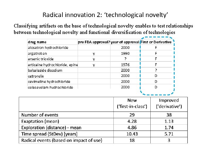 Radical innovation 2: ‘technological novelty’ Classifying artifacts on the base of technological novelty enables