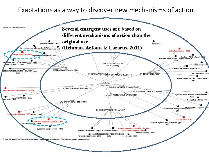 Exaptations as a way to discover new mechanisms of action Several emergent uses are