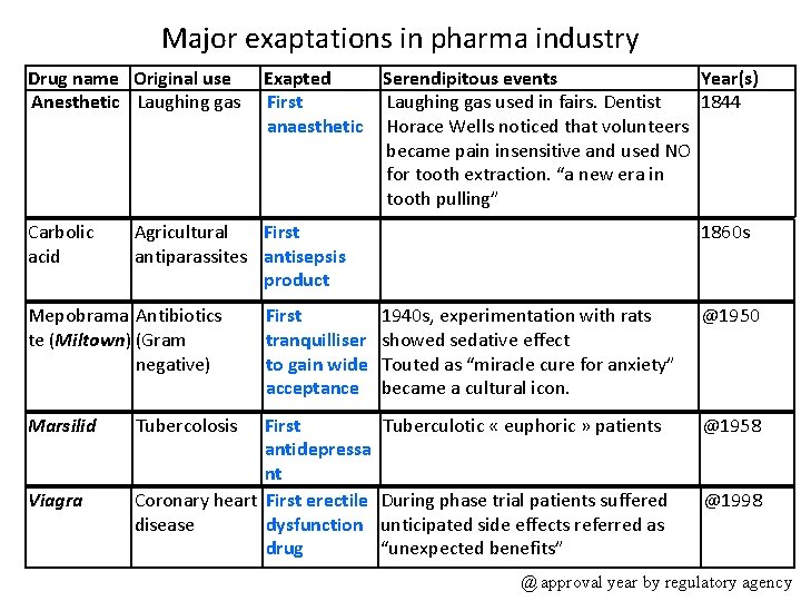 Major exaptations in pharma industry Drug name Original use Anesthetic Laughing gas Carbolic acid