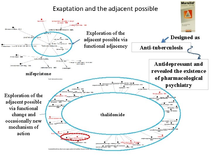 Exaptation and the adjacent possible Exploration of the adjacent possible via functional adjacency Anti-tuberculosis
