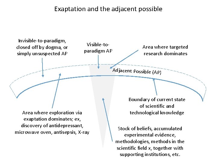 Exaptation and the adjacent possible Invisible-to-paradigm, closed off by dogma, or simply unsuspected AP