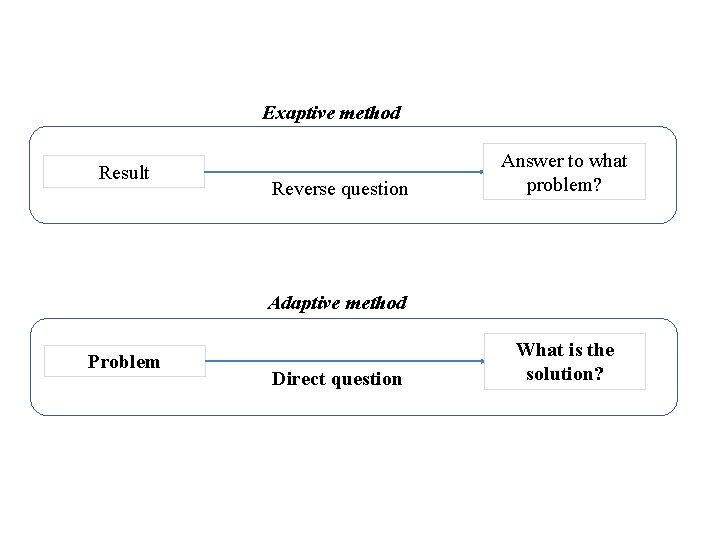 Exaptive method Result Reverse question Answer to what problem? Adaptive method Problem Direct question