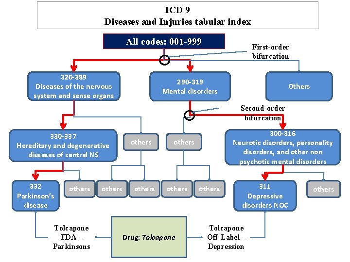 ICD 9 Diseases and Injuries tabular index All codes: 001 -999 320 -389 Diseases