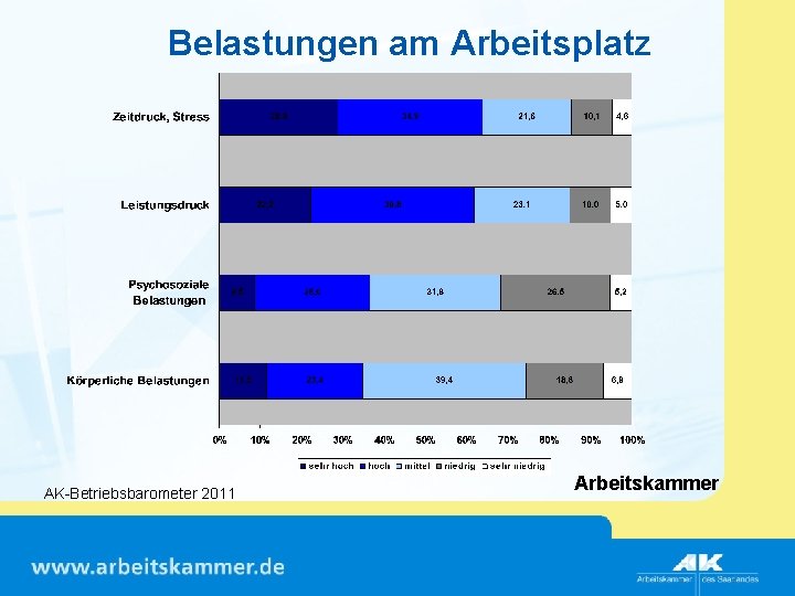 Belastungen am Arbeitsplatz AK-Betriebsbarometer 2011 Arbeitskammer 