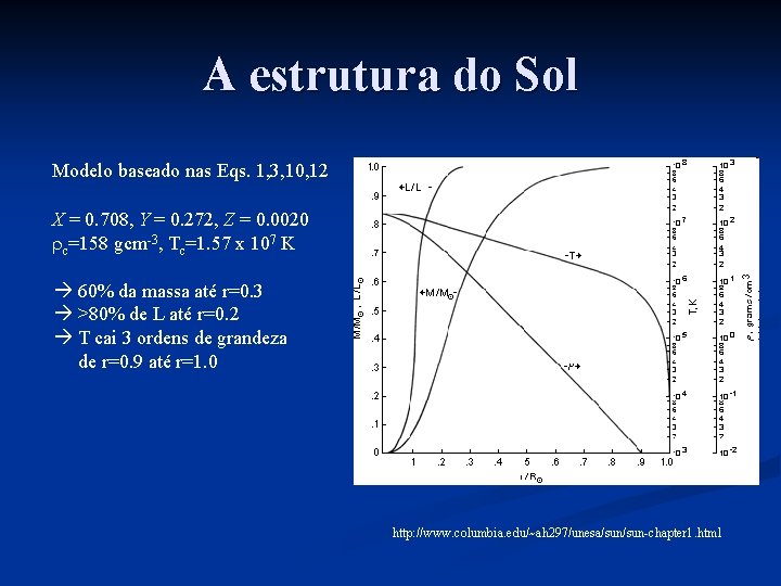 A estrutura do Sol Modelo baseado nas Eqs. 1, 3, 10, 12 X =