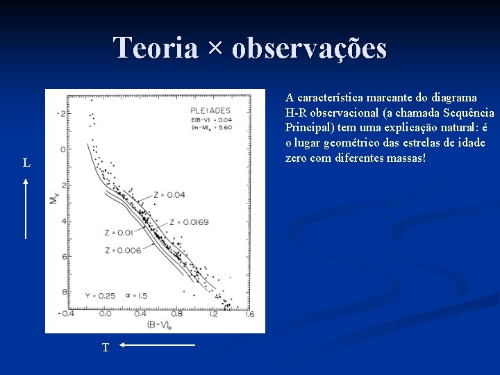 Teoria × observações A característica marcante do diagrama H-R observacional (a chamada Sequência Principal)