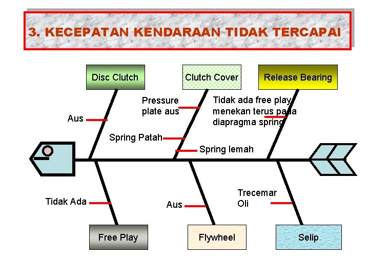 3. KECEPATAN KENDARAAN TIDAK TERCAPAI Disc Clutch Cover Pressure plate aus Aus Release Bearing