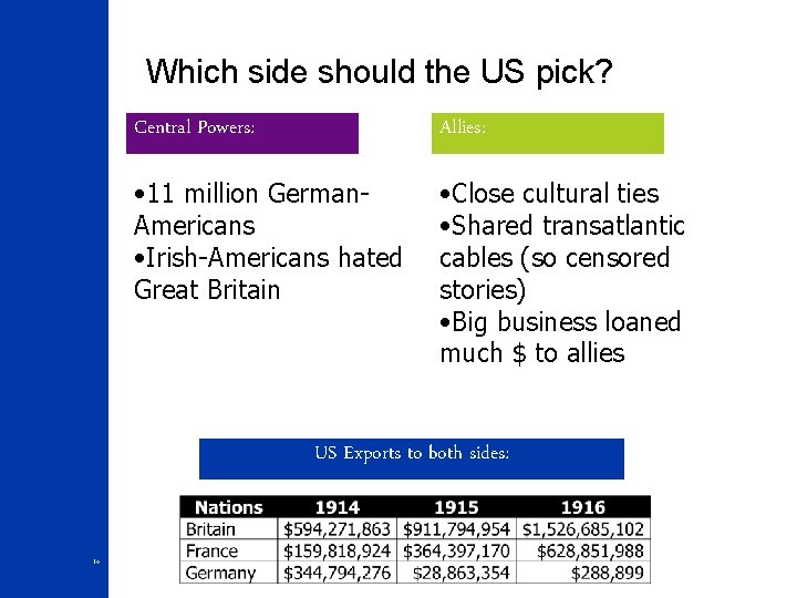 Which side should the US pick? Central Powers: Allies: • 11 million German. Americans