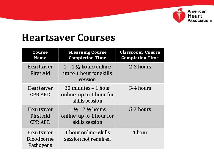 Heartsaver Courses Course Name e. Learning Course Completion Time Classroom Course Completion Time Heartsaver