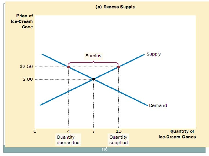 1. Surplus in Supply 116 