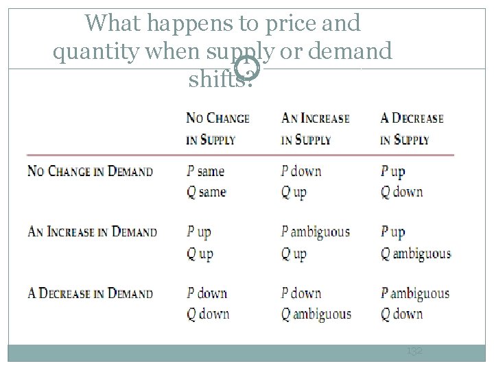 What happens to price and quantity when supply or demand shifts? 132 