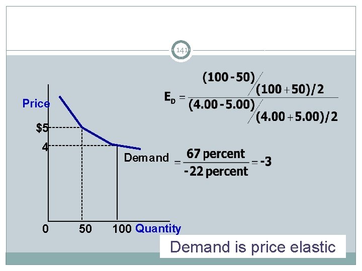 Computing the Price Elasticity of Demand 141 Price $5 4 0 Demand 50 100