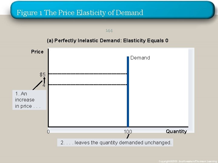 Figure 1 The Price Elasticity of Demand 144 (a) Perfectly Inelastic Demand: Elasticity Equals