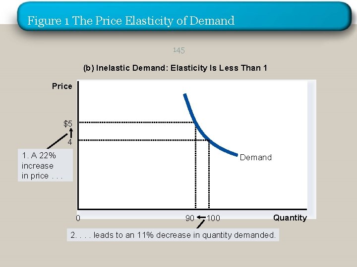 Figure 1 The Price Elasticity of Demand 145 (b) Inelastic Demand: Elasticity Is Less