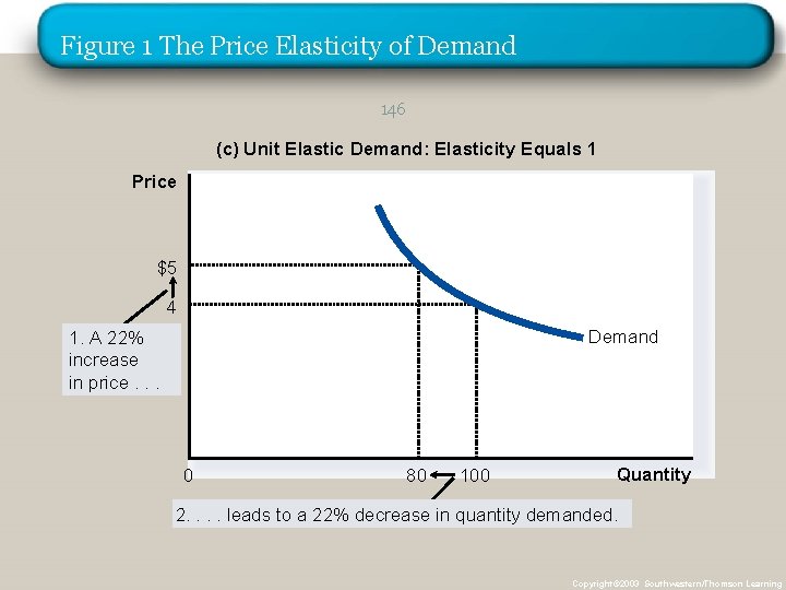 Figure 1 The Price Elasticity of Demand 146 (c) Unit Elastic Demand: Elasticity Equals