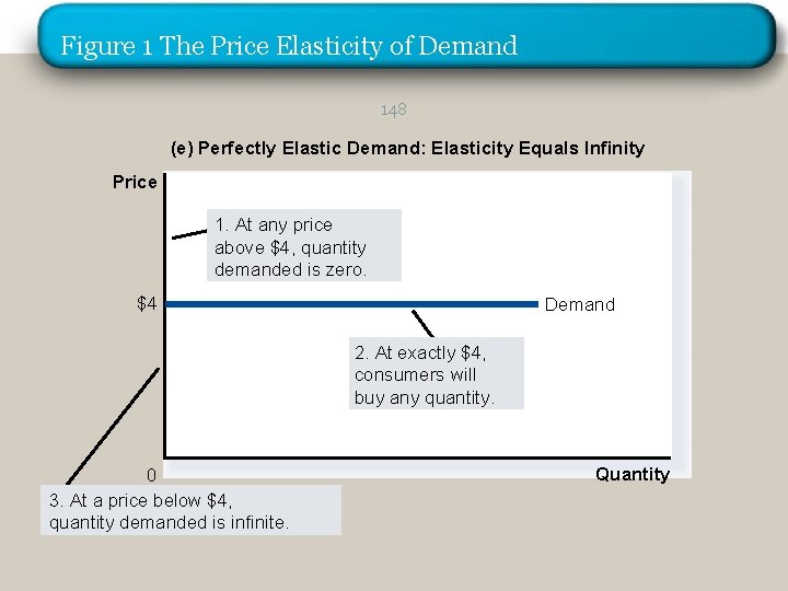 Figure 1 The Price Elasticity of Demand 148 (e) Perfectly Elastic Demand: Elasticity Equals