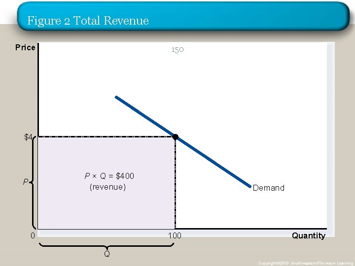 Figure 2 Total Revenue Price 150 $4 P × Q = $400 (revenue) P